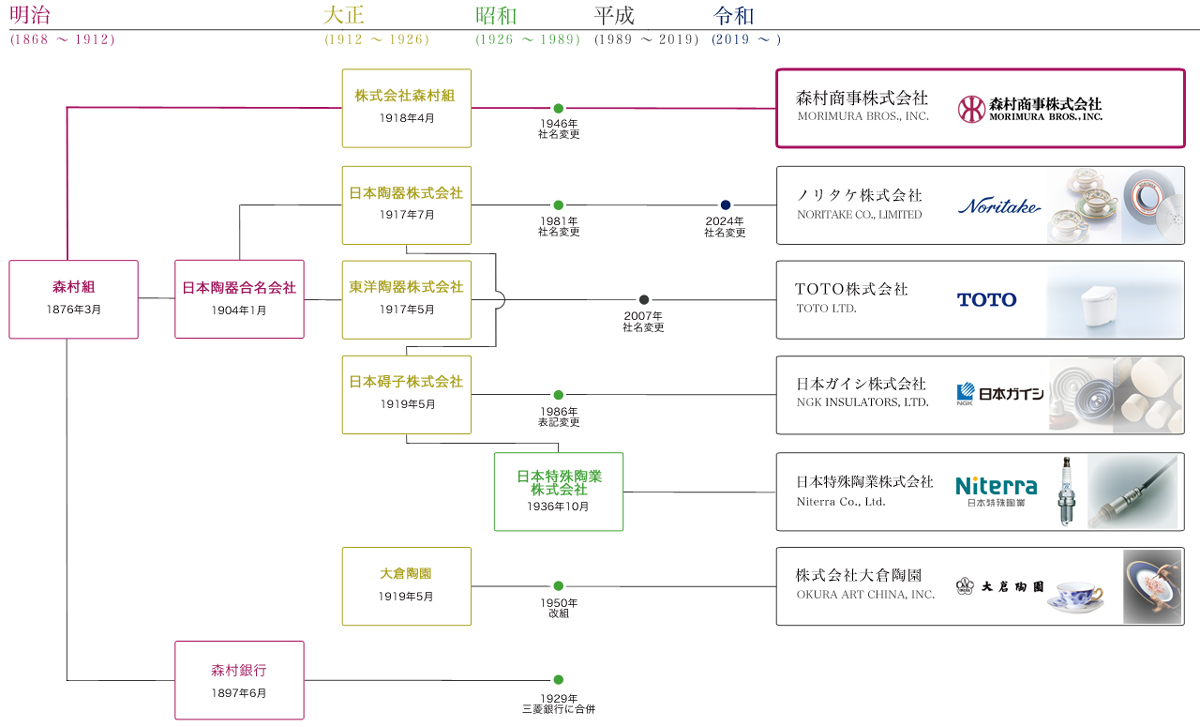 森村グループ沿革略図