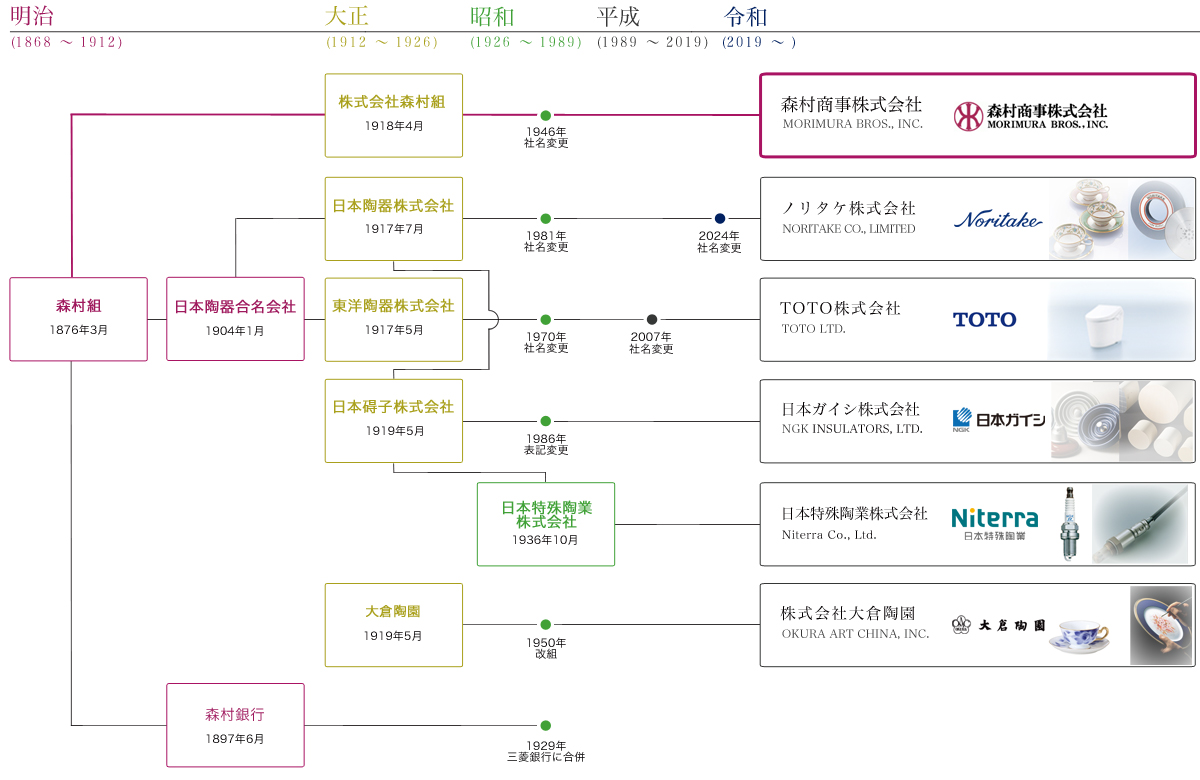森村グループ沿革略図