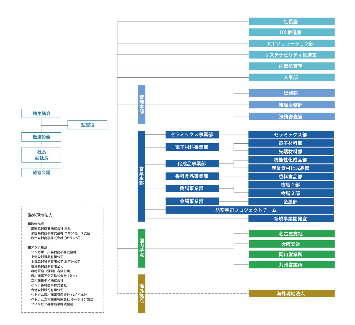 森村商事株式会社