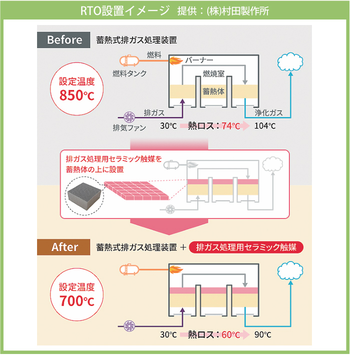 RTO設置イメージ