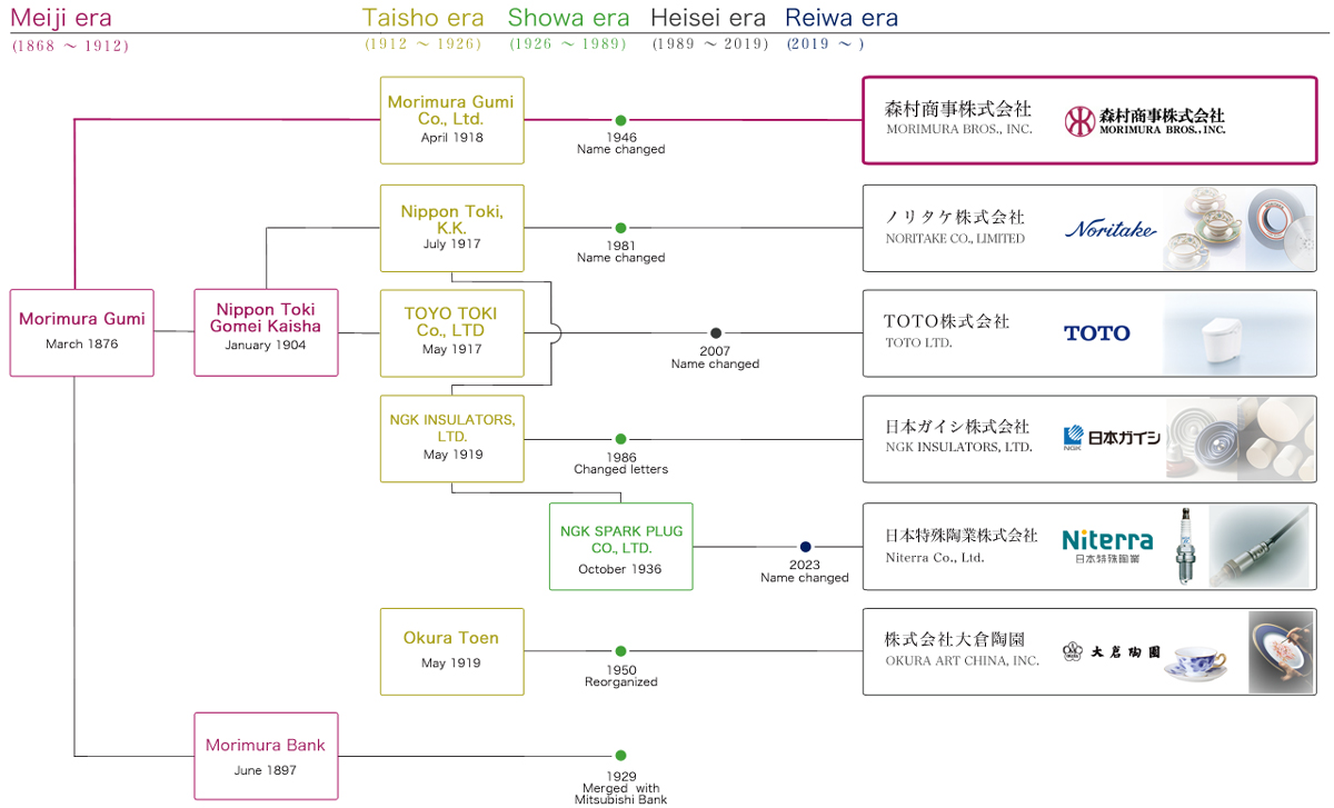 Diagram of Morimura Group's History