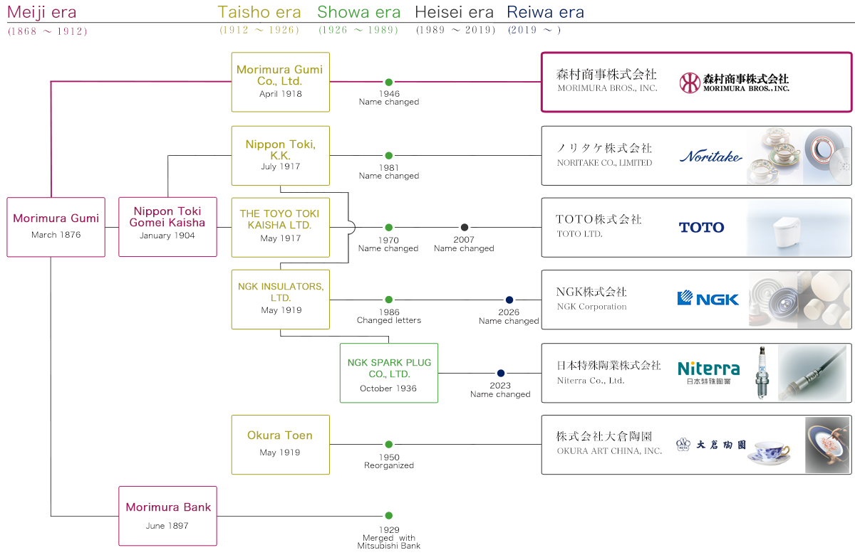 Diagram of Morimura Group's History