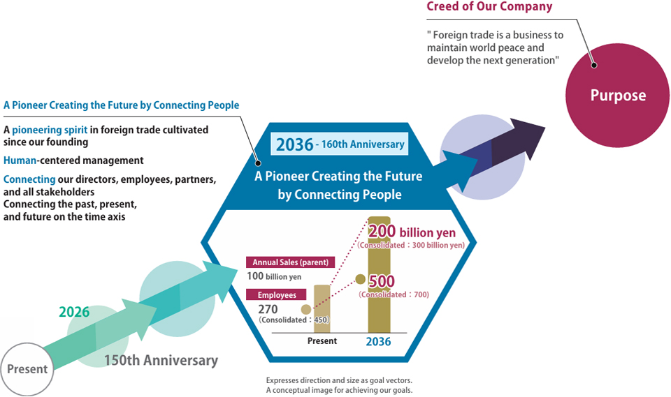 Our Vision for 2036