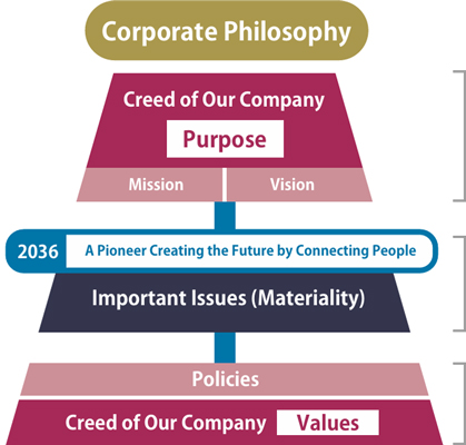 Corporate Philosophy