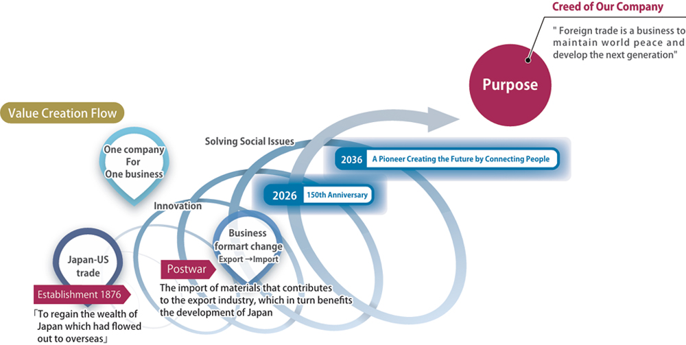 Value Creation Flow