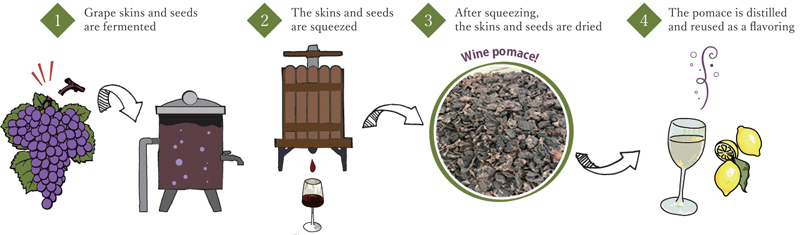 Utilizing wine pomace, a winemaking byproduct