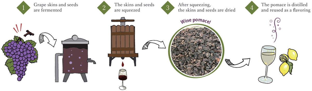 Utilizing wine pomace, a winemaking byproduct